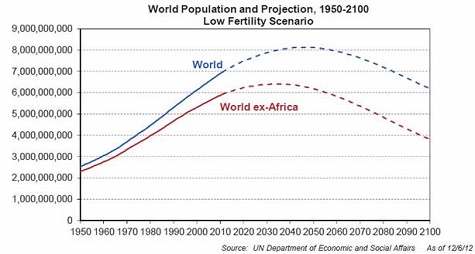 World Population 