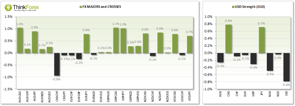 FX Majors and Crosses/USD Strength