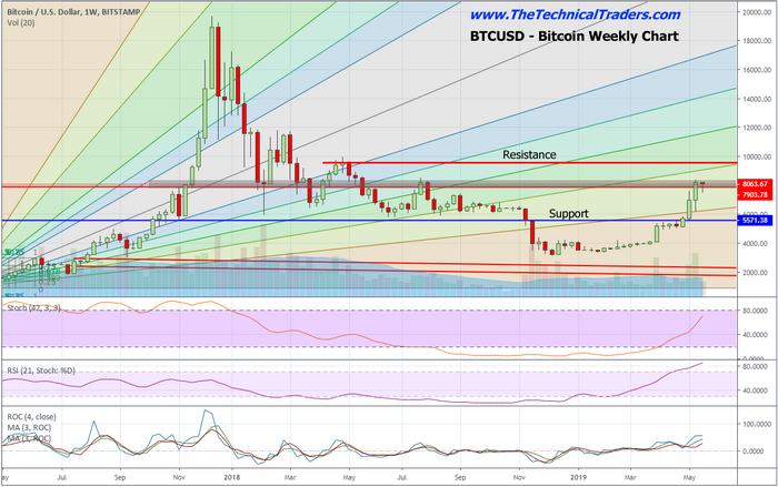 Bitcoin Weekly Chart