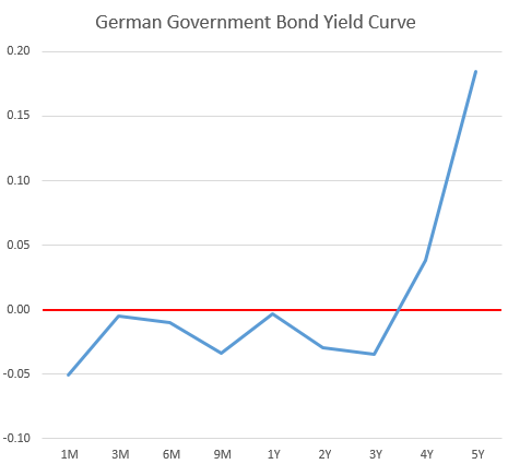 German Yield Curve