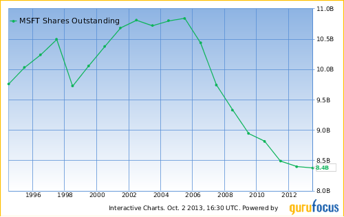 MSFT Shares Outstanding