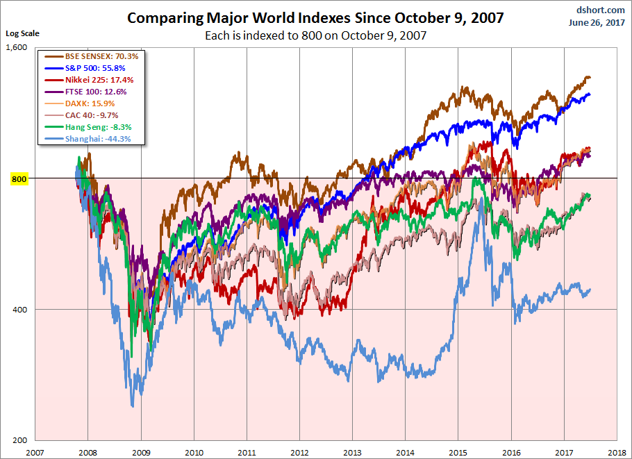 Comparing Major World Indexes Since October 9, 2007