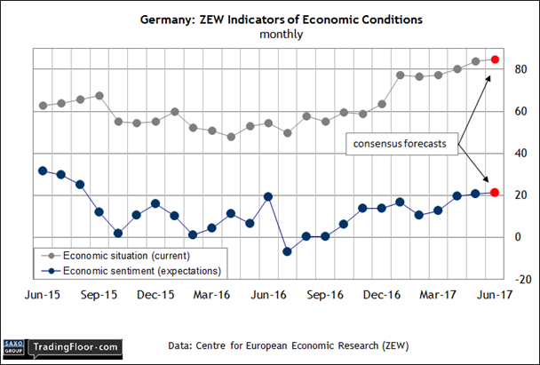 Germany: ZEW Economic Survey
