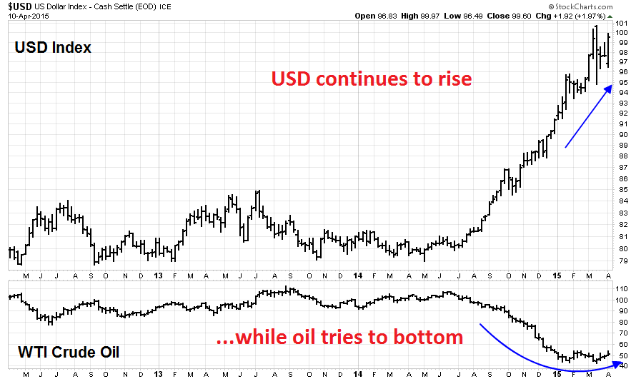 USD Index vs Oil