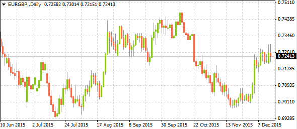 EUR/GBP