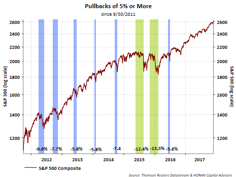 Pullbacks Of 5% Or More