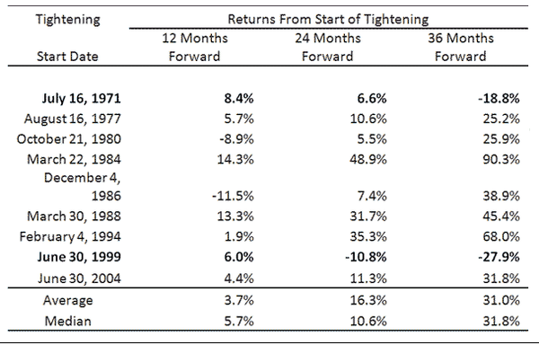 Fed Tightening and Market Returns