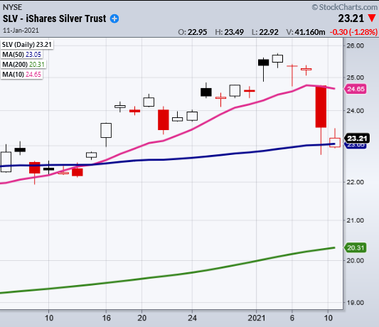 SLV Daily Chart