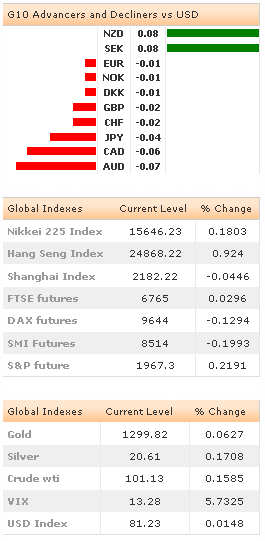 G10 Advancers  -  Global Indexes