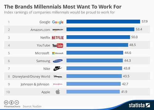 Brands Millenials Most Want To Work For