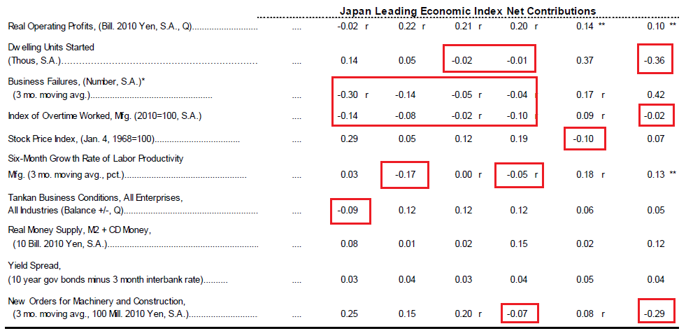 Japan Leading Economic Index Net Contributions