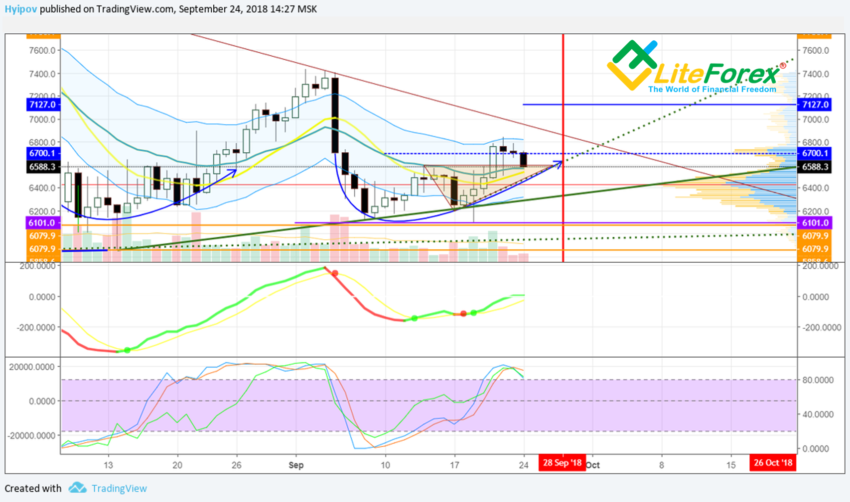 Daily BTC/USD