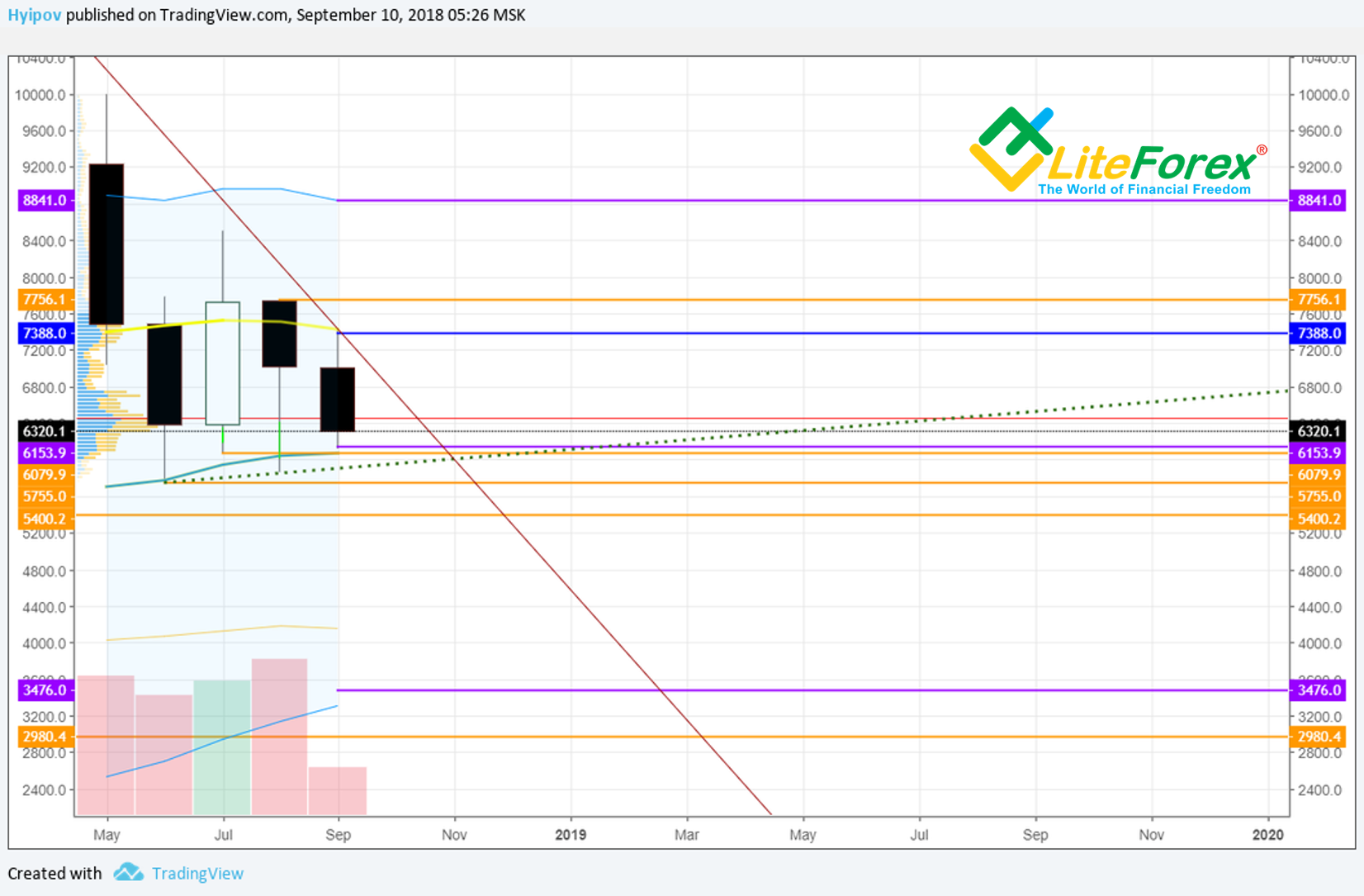 BTC/USD