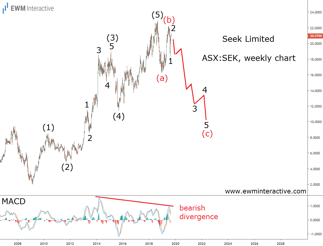 SEK Weekly Chart