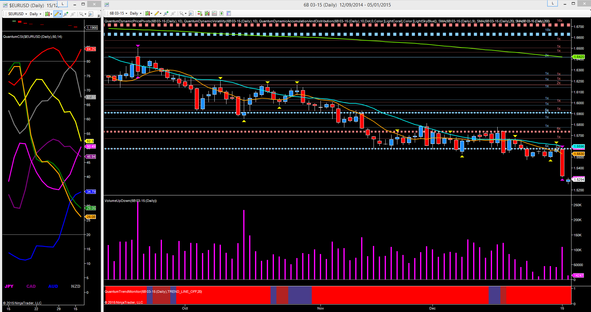 GBP/USD Daily  Futures Chart with CSI From October 2014-To Present