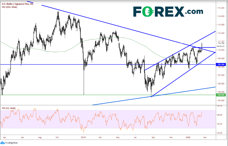 USD/JPY