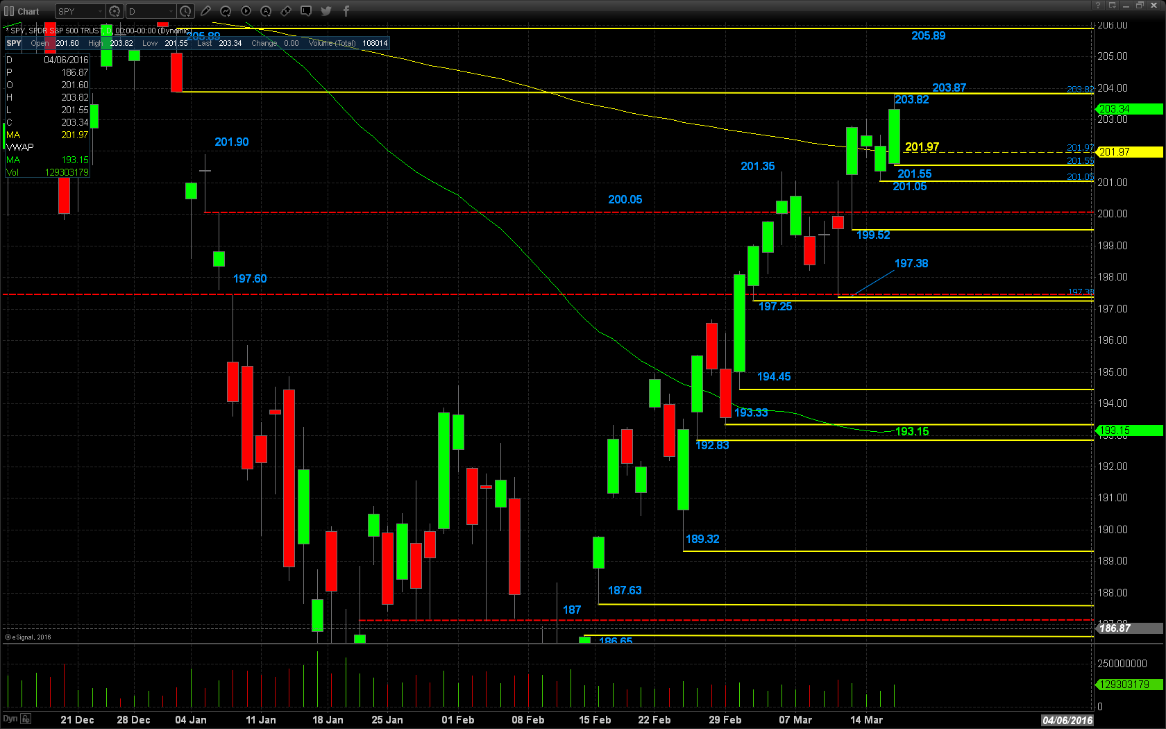 SPY ETF Chart