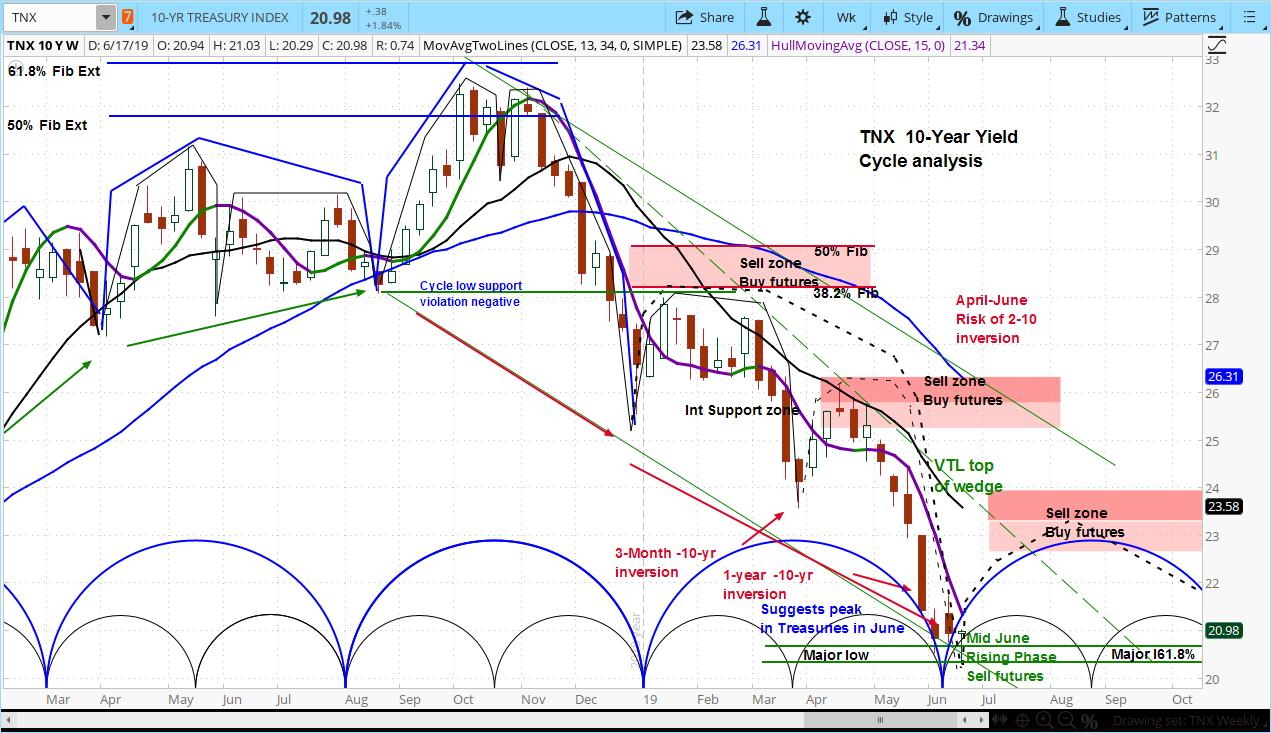 CBOE 10-Year Treasury Note Yield Index (TNX) Weekly Chart 