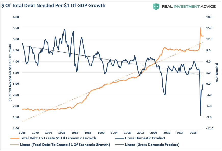 $ Total Debt Need For $1 Of GDP Growth