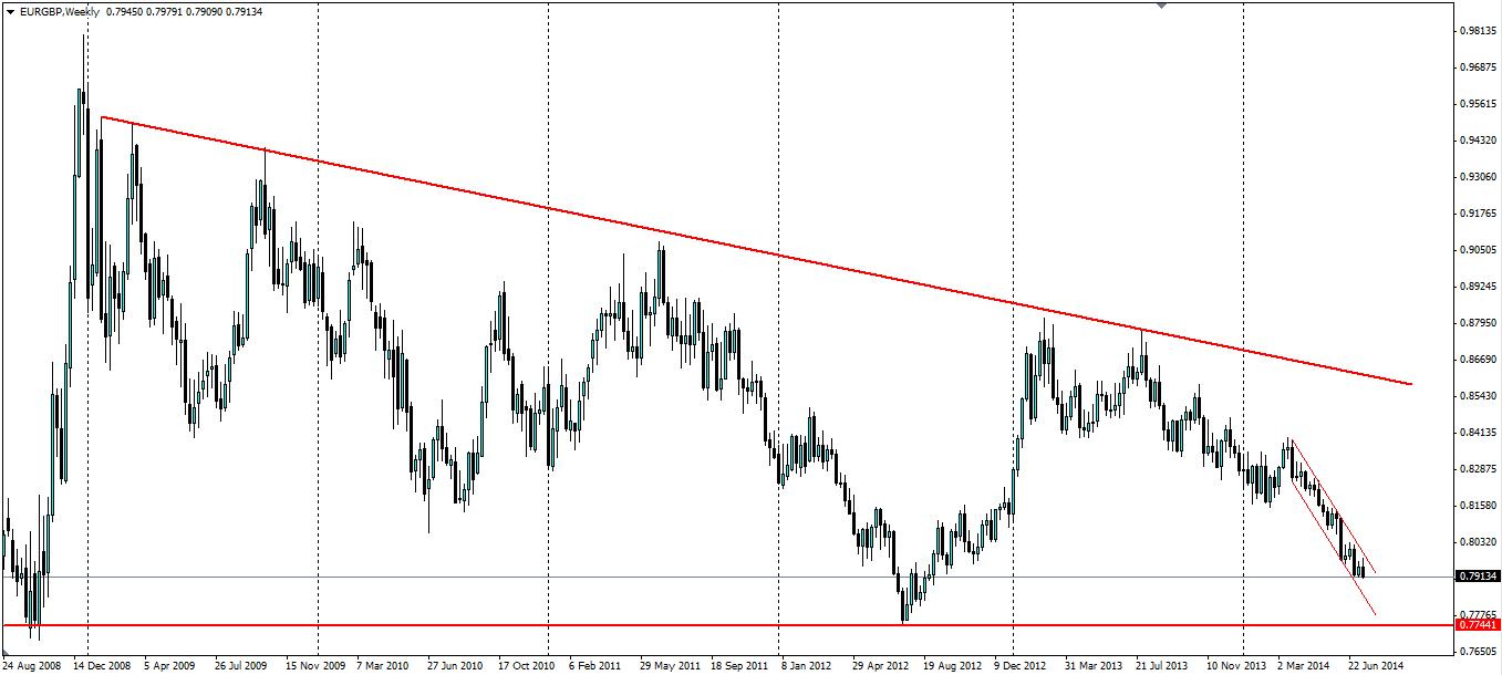 EUR/GBP Chart 1