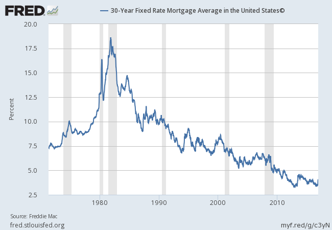 30-Year Fixed Rate Mortgage Average In The US 1970-2017