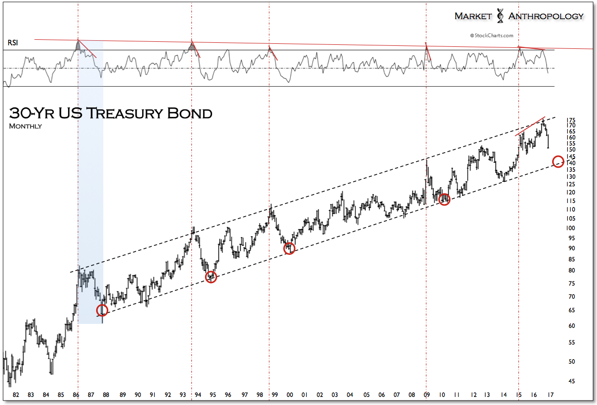 30-YR Treasury Monthly 1982-2016