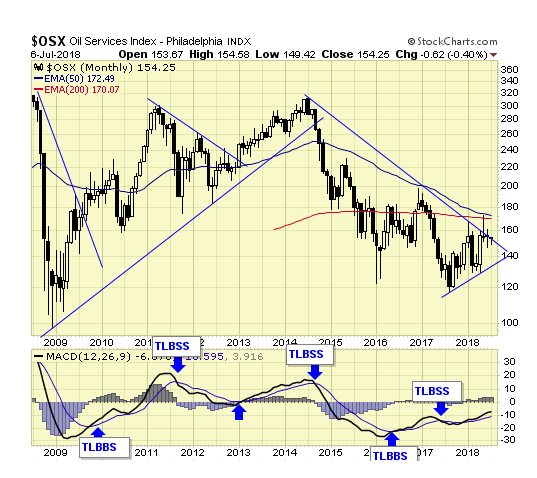 OSX Monthly Chart