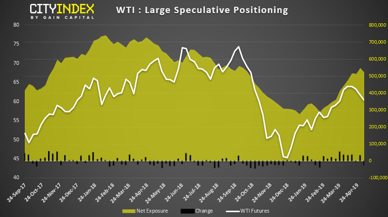 WTI Large Speculative Positioning