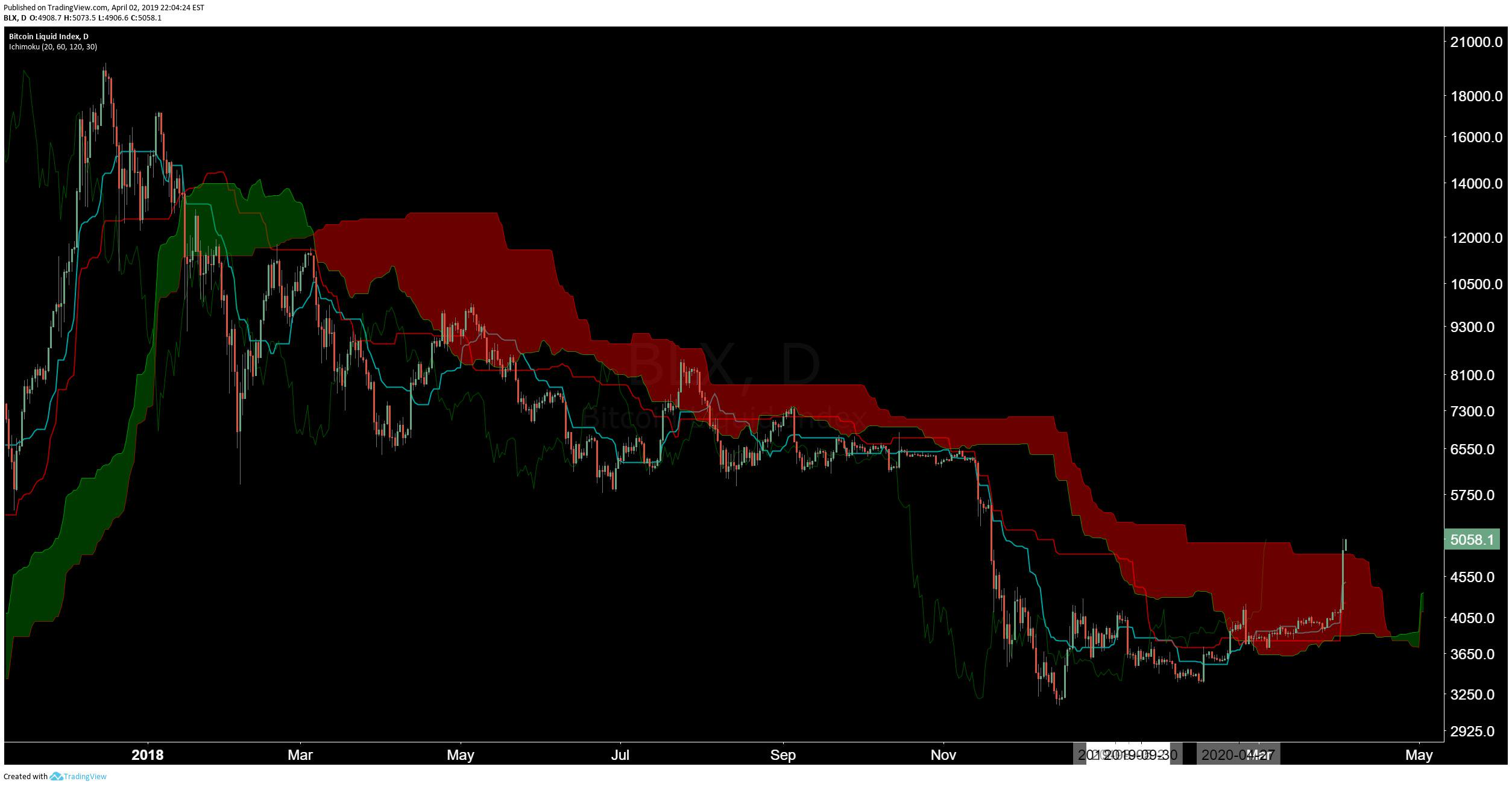 Bitcoin Liquid Index