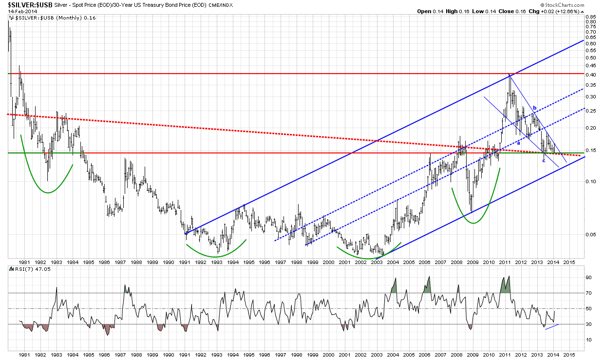 Silver/US T-Bonds ratio  