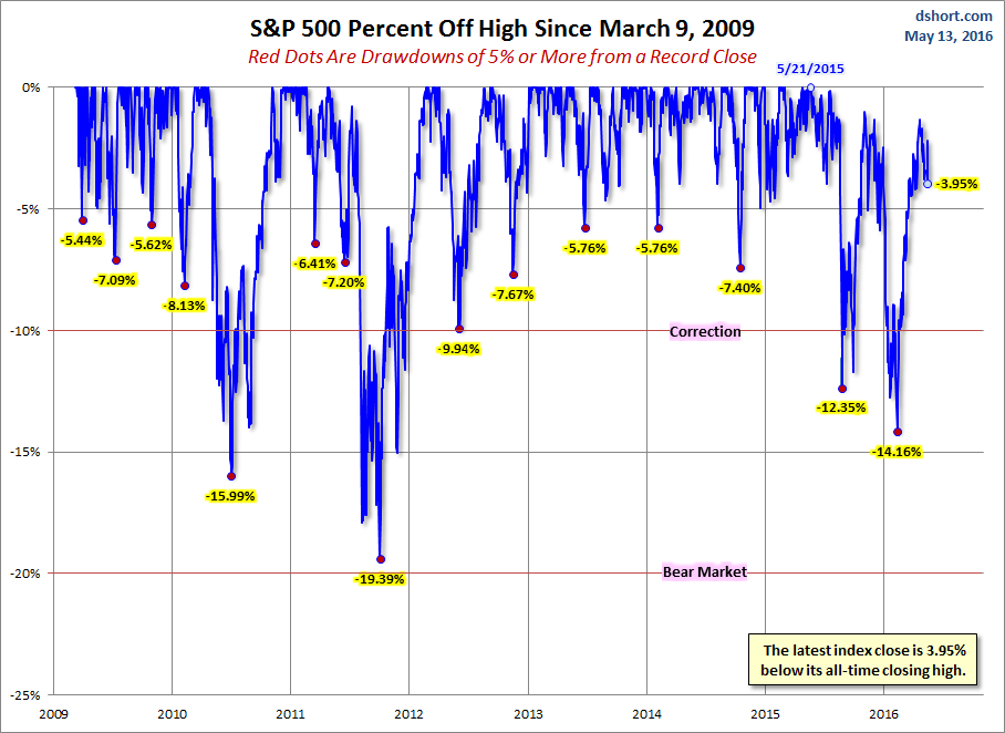 S&P 500 Drawdowns