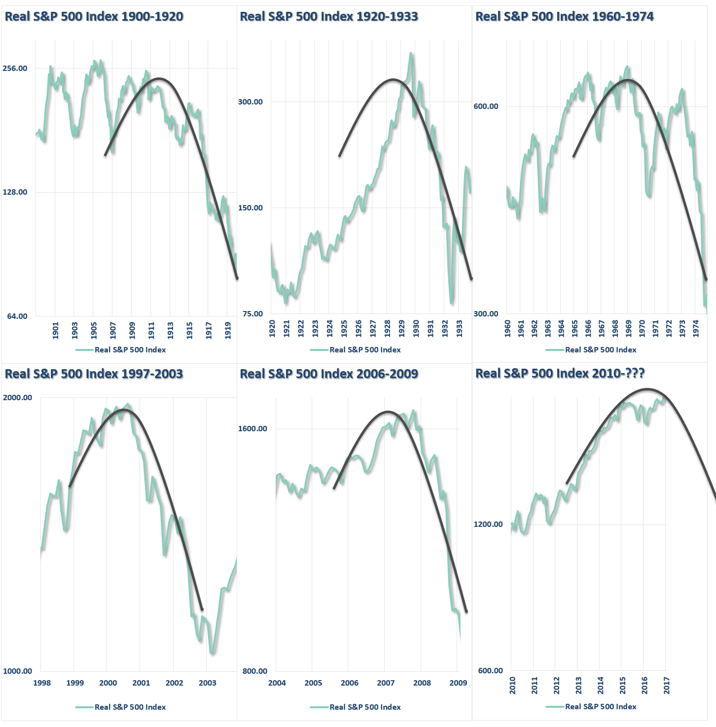 Real SPX:1900-1920:'20-'33:'60-'74:1997-2003:'06-'09:'10-??