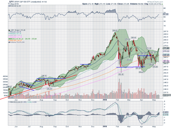 SPY Daily Chart