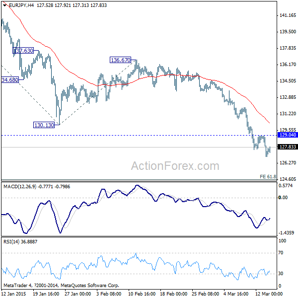 EUR/JPY 4 Hours Chart