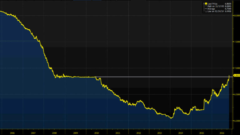 USD/CNY Chart