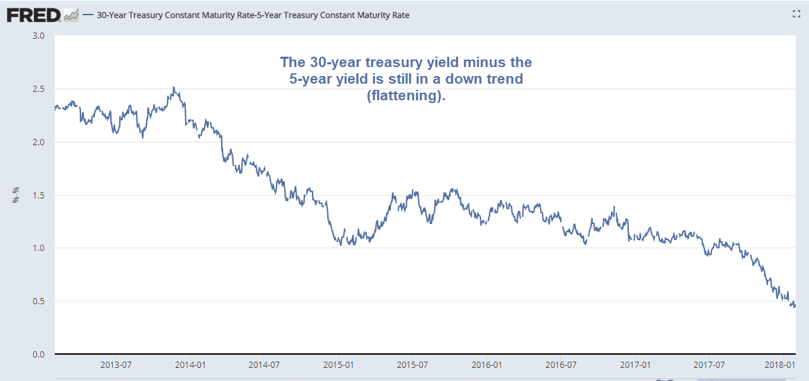 30YR Yield Minus 5YR Yield Chart