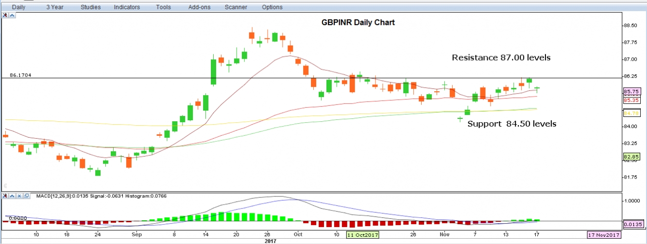 GBP/INR Daily Chart