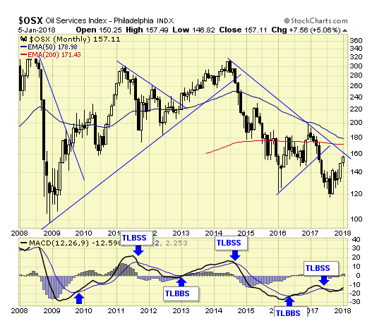 OSX Monthly Chart