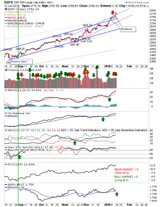 SPX Daily Chart