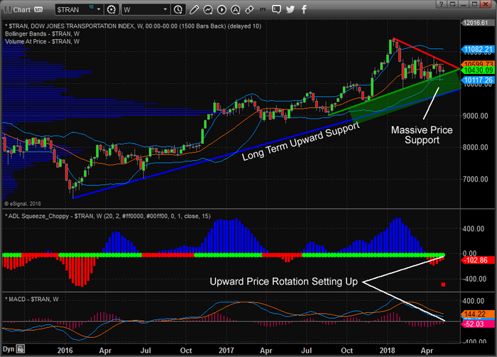 TRAN Chart