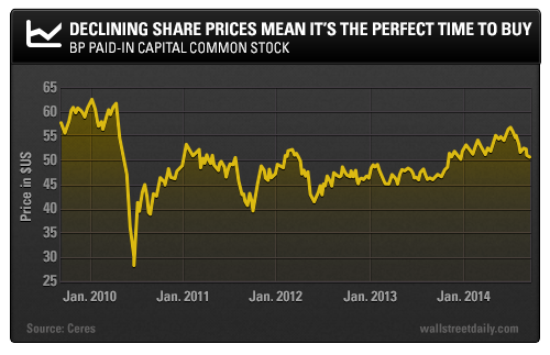 BP Declining Share Price