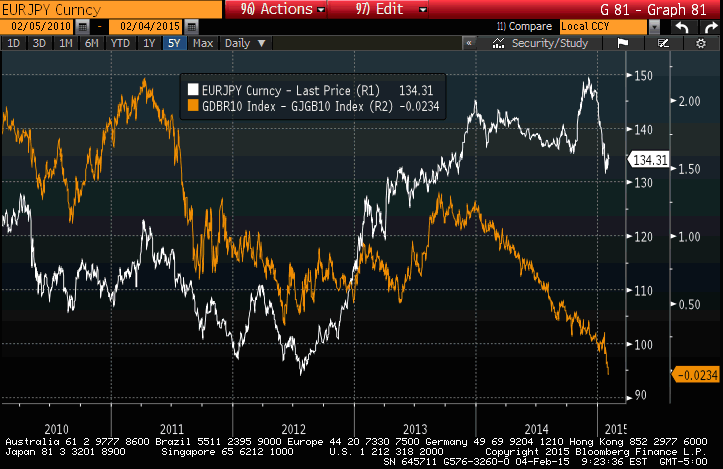 EUR/JPY