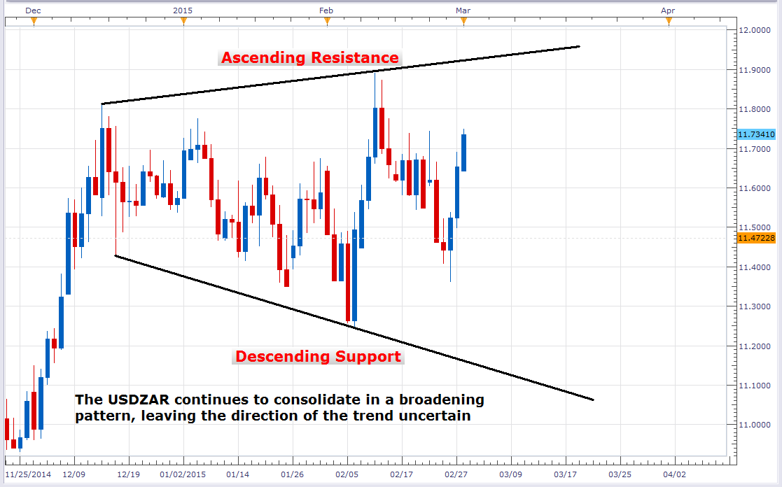 USD/ZAR: Daily