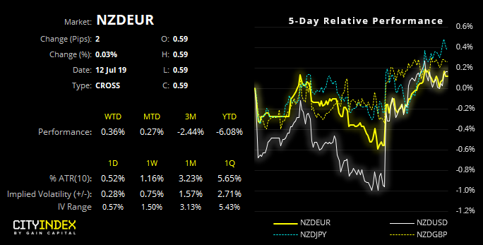 NZDEUR Performance