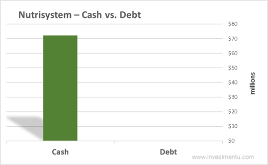 Nutrisystem Cash vs. Debt