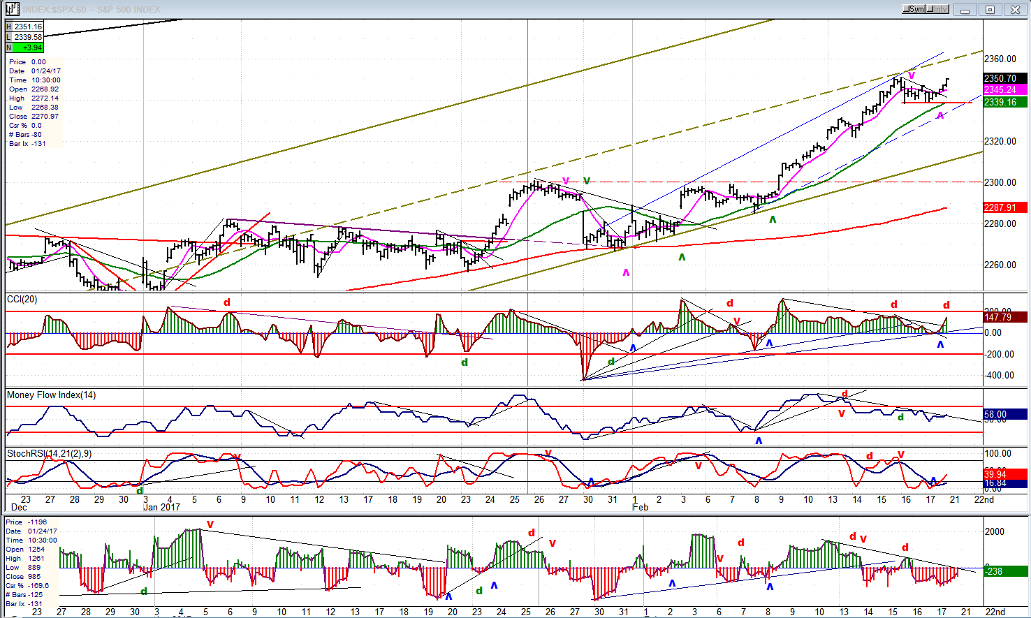 S&P 500 Hourly Chart