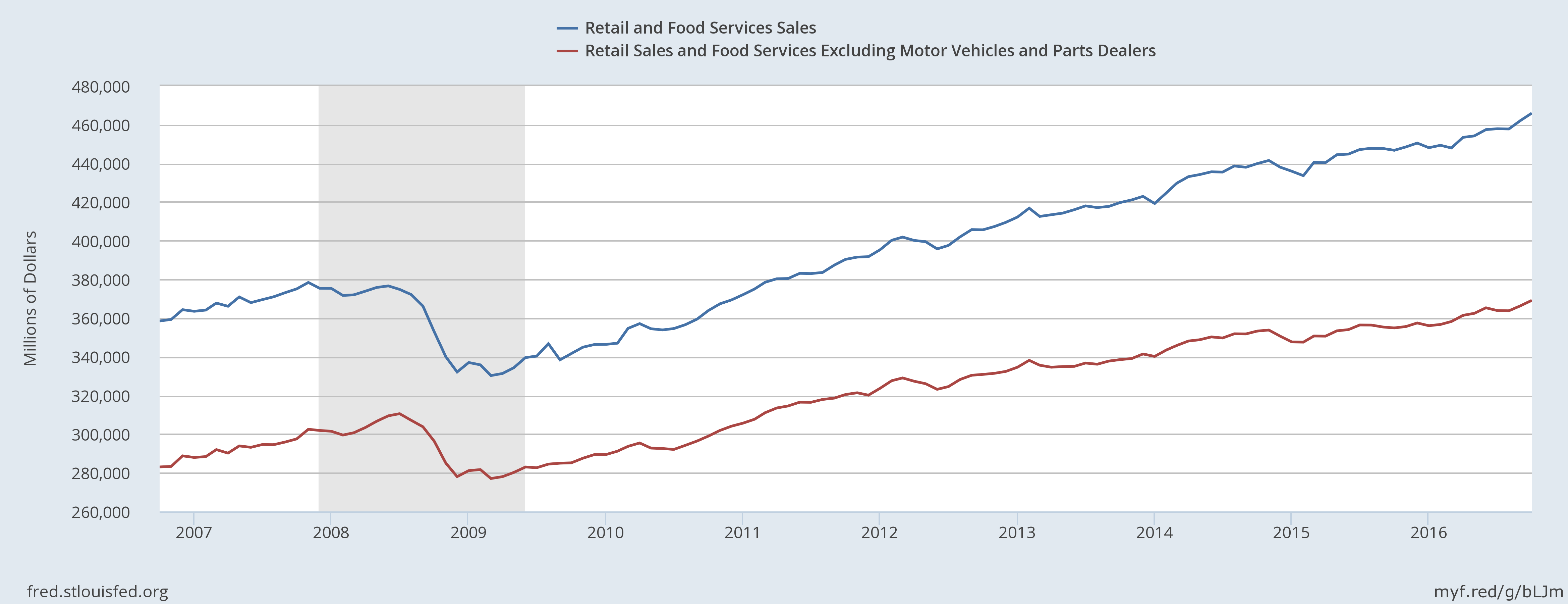 Retail And Food Services Sales