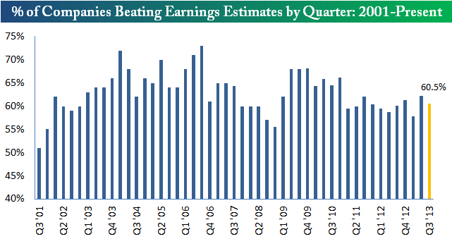 % Companies Beating Earnings Estimates 2001-Present