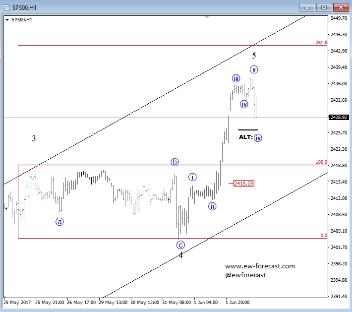 1-Hour S&P 500