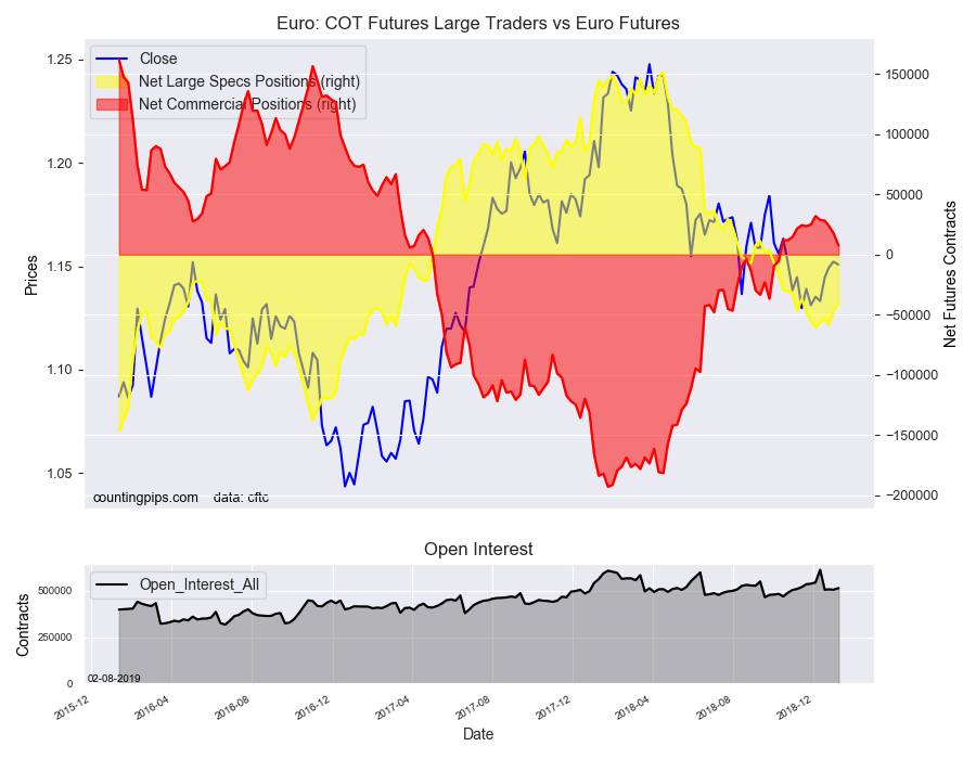 Euro COT Futures Large Traders Vs Euro Futures